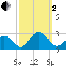 Chesapeake Bay Bridge tide chart for Sunday, October 2, 2022