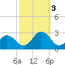 Chesapeake Bay Bridge tide chart for Monday, October 3, 2022