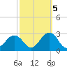 Chesapeake Bay Bridge tide chart for Wednesday, October 5, 2022