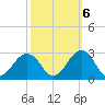 Chesapeake Bay Bridge tide chart for Thursday, October 6, 2022