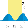 Chesapeake Bay Bridge tide chart for Friday, October 7, 2022