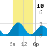 Chesapeake Bay Bridge tide chart for Thursday, November 10, 2022