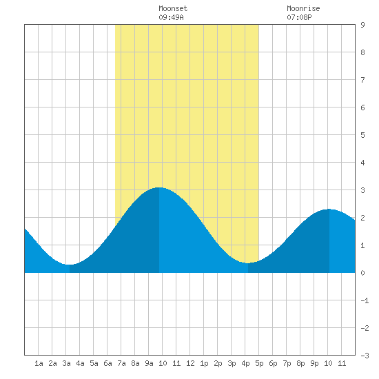 Chesapeake Bay Bridge tide chart for Friday, November 11, 2022