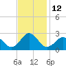 Chesapeake Bay Bridge tide chart for Saturday, November 12, 2022