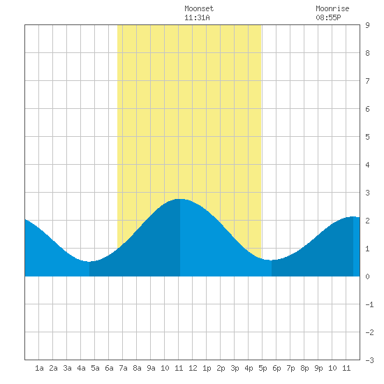 Chesapeake Bay Bridge tide chart for Sunday, November 13, 2022