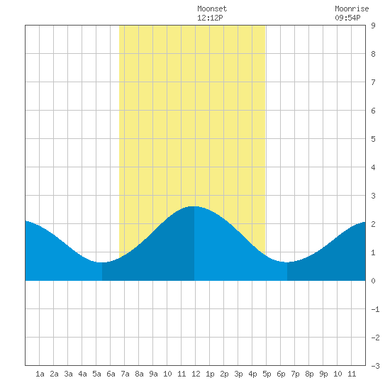 Chesapeake Bay Bridge tide chart for Monday, November 14, 2022