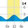 Chesapeake Bay Bridge tide chart for Monday, November 14, 2022