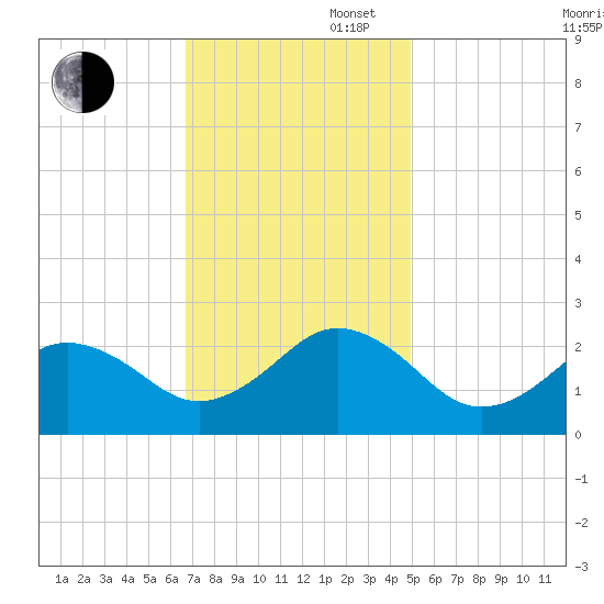 Chesapeake Bay Bridge tide chart for Wednesday, November 16, 2022