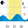 Chesapeake Bay Bridge tide chart for Tuesday, November 1, 2022
