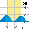 Chesapeake Bay Bridge tide chart for Sunday, November 20, 2022