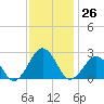 Chesapeake Bay Bridge tide chart for Saturday, November 26, 2022