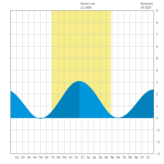 Chesapeake Bay Bridge tide chart for Monday, November 28, 2022