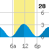 Chesapeake Bay Bridge tide chart for Monday, November 28, 2022