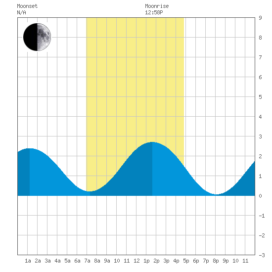 Chesapeake Bay Bridge tide chart for Wednesday, November 30, 2022