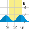 Chesapeake Bay Bridge tide chart for Thursday, November 3, 2022