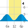 Chesapeake Bay Bridge tide chart for Friday, November 4, 2022
