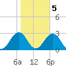 Chesapeake Bay Bridge tide chart for Saturday, November 5, 2022