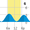 Chesapeake Bay Bridge tide chart for Sunday, November 6, 2022