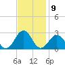 Chesapeake Bay Bridge tide chart for Wednesday, November 9, 2022