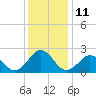 Chesapeake Bay Bridge tide chart for Sunday, December 11, 2022