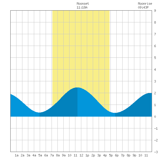 Chesapeake Bay Bridge tide chart for Tuesday, December 13, 2022