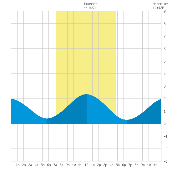 Chesapeake Bay Bridge tide chart for Wednesday, December 14, 2022