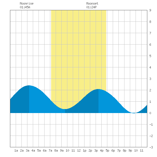 Chesapeake Bay Bridge tide chart for Sunday, December 18, 2022