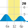 Chesapeake Bay Bridge tide chart for Tuesday, December 20, 2022