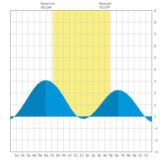 Chesapeake Bay Bridge tide chart for Wednesday, December 21, 2022