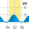 Chesapeake Bay Bridge tide chart for Tuesday, December 27, 2022