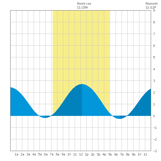 Chesapeake Bay Bridge tide chart for Wednesday, December 28, 2022