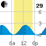 Chesapeake Bay Bridge tide chart for Thursday, December 29, 2022
