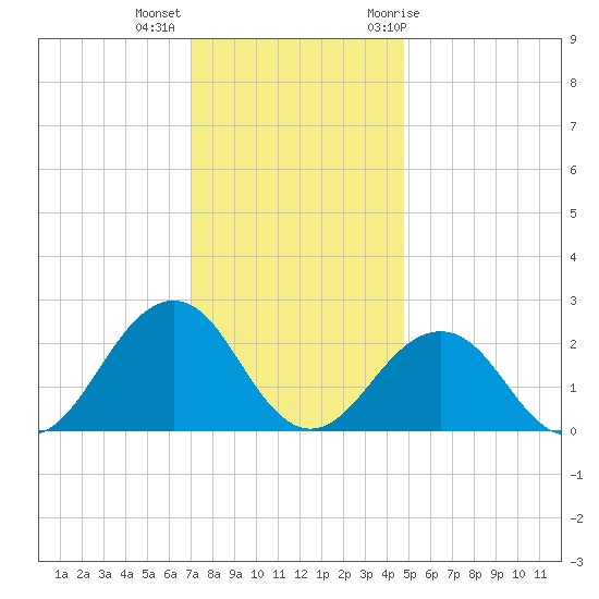 Chesapeake Bay Bridge tide chart for Monday, December 5, 2022