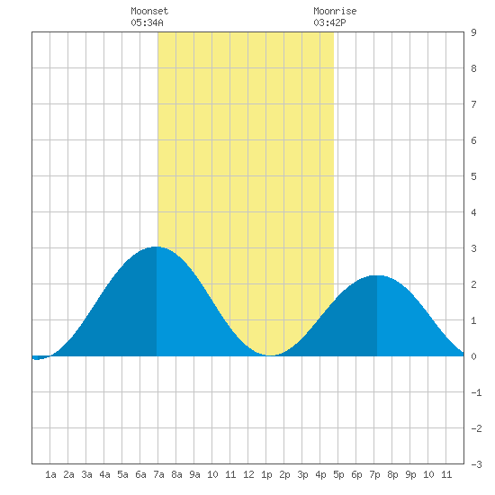 Chesapeake Bay Bridge tide chart for Tuesday, December 6, 2022