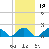 Chesapeake Bay Bridge tide chart for Thursday, January 12, 2023