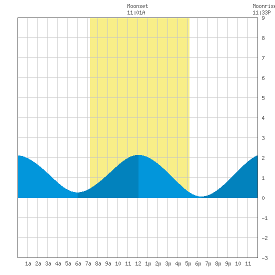 Chesapeake Bay Bridge tide chart for Friday, January 13, 2023