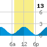 Chesapeake Bay Bridge tide chart for Friday, January 13, 2023