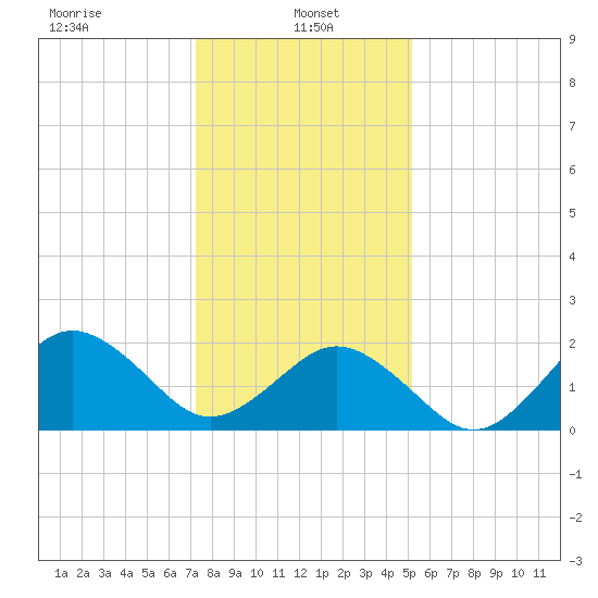 Chesapeake Bay Bridge tide chart for Sunday, January 15, 2023