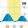 Chesapeake Bay Bridge tide chart for Friday, January 20, 2023
