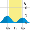 Chesapeake Bay Bridge tide chart for Tuesday, January 3, 2023