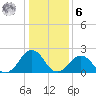 Chesapeake Bay Bridge tide chart for Friday, January 6, 2023