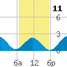 Chesapeake Bay Bridge tide chart for Saturday, February 11, 2023