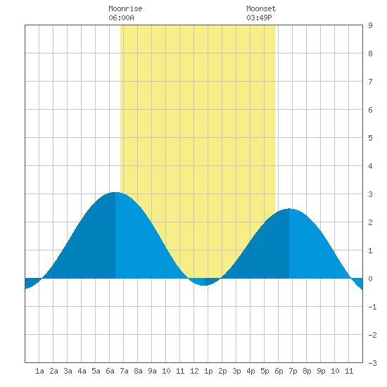 Chesapeake Bay Bridge tide chart for Saturday, February 18, 2023