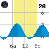 Chesapeake Bay Bridge tide chart for Monday, February 20, 2023