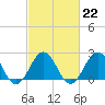 Chesapeake Bay Bridge tide chart for Wednesday, February 22, 2023