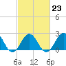 Chesapeake Bay Bridge tide chart for Thursday, February 23, 2023