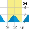 Chesapeake Bay Bridge tide chart for Friday, February 24, 2023