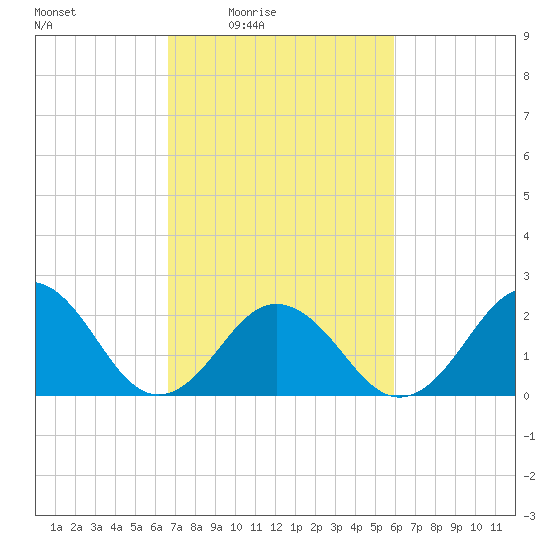 Chesapeake Bay Bridge tide chart for Saturday, February 25, 2023