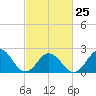 Chesapeake Bay Bridge tide chart for Saturday, February 25, 2023