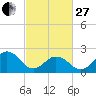 Chesapeake Bay Bridge tide chart for Monday, February 27, 2023